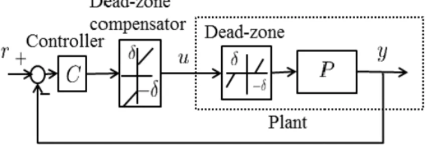 Figure 3: Configuration of a feedback control system with dead-zone compensation