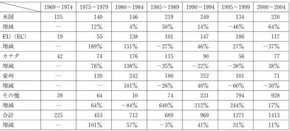 図表 12 EUの域内・域外貿易 平均増加率（％) 域内・域外貿易比率（％) 85〜90年 90〜99年 85年 90年 99年 域内 域外 世界 域内 域外 世界 域内 域外 域内 域外 域内 域外 18.5 11.9 16.0 3.6 5.5 4.3 58.3 41.7 65.9 34.1 62.1 37.9 出典： 2001年版 171頁。