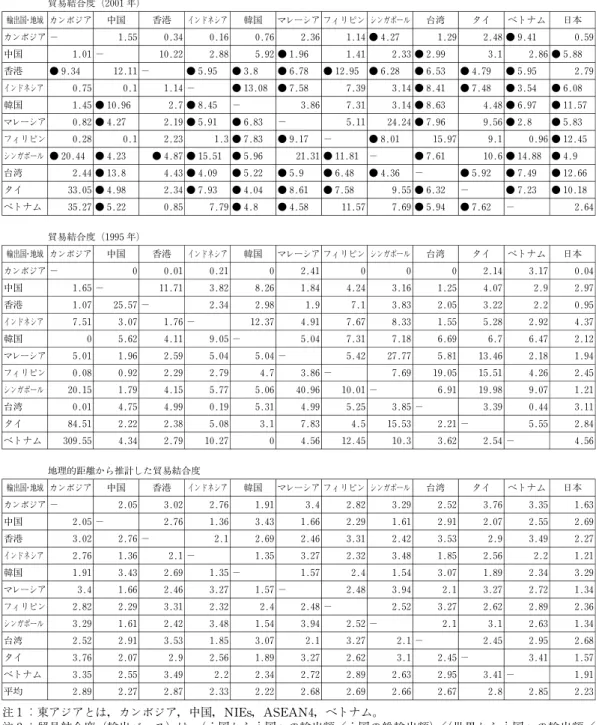 図表 26 東アジアの貿易結合度及び地理的距離から推計した貿易結合度（％) 貿易結合度（2001年） 輸出国･地域 カンボジア 中国 香港 インドネシア 韓国 マレーシア フィリピン シンガポール 台湾 タイ ベトナム 日本 カンボジア − 1.55 0.34 0.16 0.76 2.36 1.14● 4.27 1.29 2.48● 9.41 0.59 中国 1.01− 10.22 2.88 5.92● 1.96 1.41 2.33● 2.99 3.1 2.86● 5.88 香港 ● 9.34 12.11−