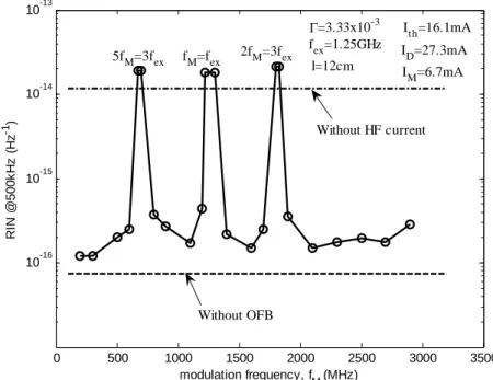 Fig. 2. Calculated data showing dependence of the RIN on modulation frequency  of the superposed HF current