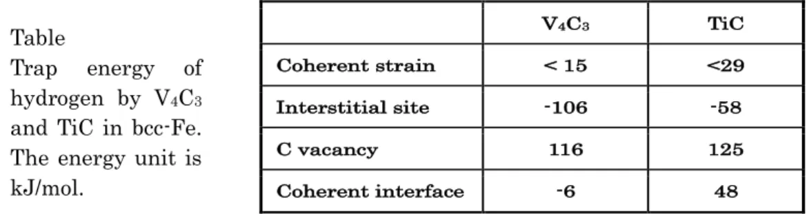 Table    Relative energy of hydrogen in superlattice and ferrite, and zeropoint energy  at each sites
