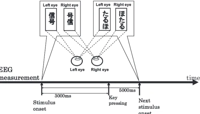 Fig． １ Stimulus presentation interval and EEG measurement.