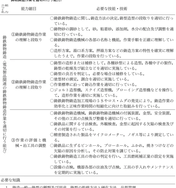 表 12 職業能力評価基準の事例 ⎜⎜ 能力ユニット名（選択能力ユニット）：鋳鉄鋳物鋳造（電気製品関連の鋳鉄 鋳物鋳造作業を適切に行う能力)⎜⎜ 能 力ユニット名 能力細目 必要な技能・技術 ①鋳鉄鋳物鋳造作業 の理解と段取り ○鋳鉄鋳物鋳造に関し，鋳造方法の決定，鋳型造型の段取りを適切に行っている。○鋳物砂の調砂として，砂，粘着砂，添加剤，水分の配合及び調整を適切に行っている。○鋳鉄鋳物鋳造機械の各部の名称と機能，作業手順を正確に理解してい る。 ○造形方案，湯口系方案，押湯方案などの鋳造方案の特性を確実