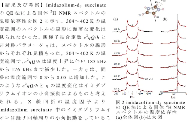 図 2  imidaz o l iu m -d 3   su ccin a te の Q E 法 に よ る 固 体 2 H  N MR ス ペ ク ト ル の 温 度 依 存 性 (a)全 体 図 (b ) 拡 大 図imidazolium  succinate について結晶内の局所構造とイミダゾールの分子運動を解析し、これらとプロトン伝導の関係を調べた。図1にimidazolium succinateのX線回折による結晶構造[2]を示す。図中の黄色と黒の丸は非調和確率密度関数の解析により得られたプロトン