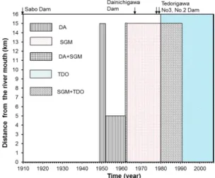 Figure 2. Temporal and spatial ranges of anthropogenic effects on the Tedori River (DA: Dredging  activities; SGM: Sand and gravel mining; TDO: Tedorigawa Dam operation)