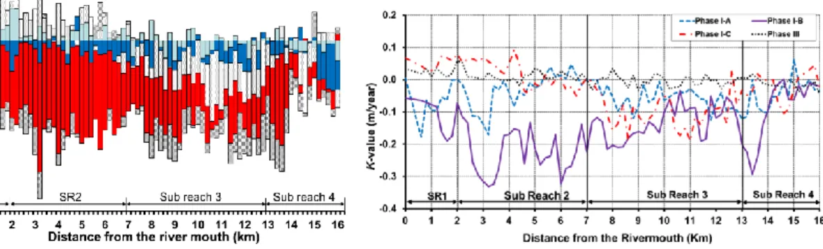 Figure  3.  Variations  of  the  riverbed  elevation  of  the  Tedori  River  (T.P.)  in  different phases