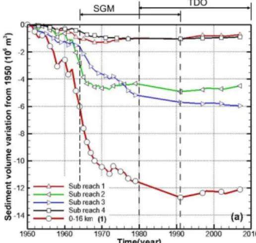 Figure 5.Temporal variation of sediment  volume in the lower Tedori River 