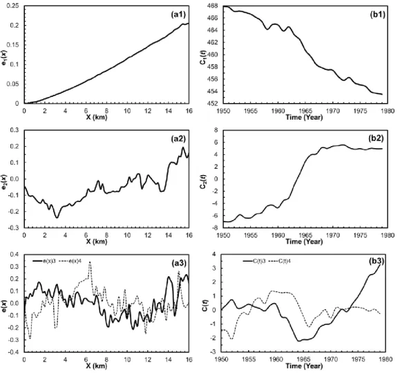 Figure  7.  Temporal  and  spatial  eigenfunctions  for  the  first  four  modes:  (a1)  the  first  spatial  eigenfunction;(b1) the first temporal eigenfunction; (a2) the second spatial eigenfunctions;(b2) the  second temporal eigenfunctions; (a3) the thi