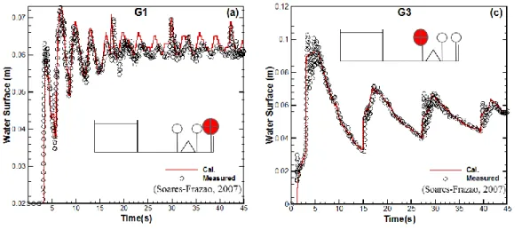 Figure 10. Comparison of experimental and numerical water surface at two gauges  2.5. Wave run up over a river bank 