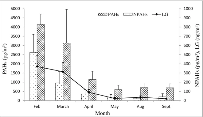 Fig. 3 Monthly concentrations (mean ± SD) of PAHs, NPAHs, and LG. Each bar represents 