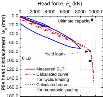 Figure 4.7. Calculated load-displacement curves with and without cyclic loading,   together with the result of SLT of the TSP1