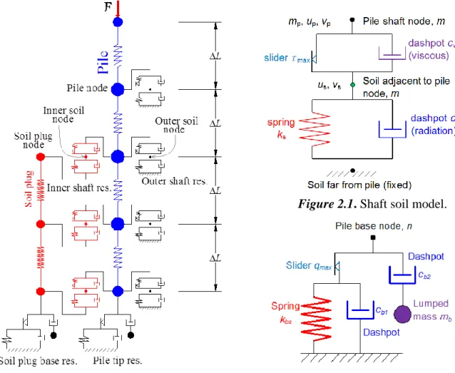 Figure 2.1. Shaft soil model. 