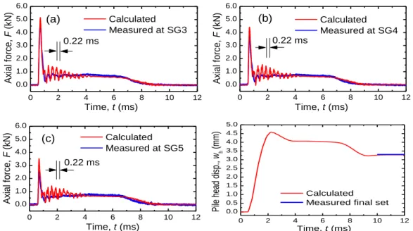 Figure 3.2. Results of the final WMA of the CP for the axial forces and displacement.  