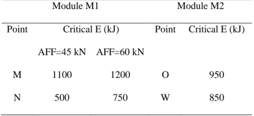 Table 4.3 Energy absorption capacity of a fence composed of two units of the developed prototype