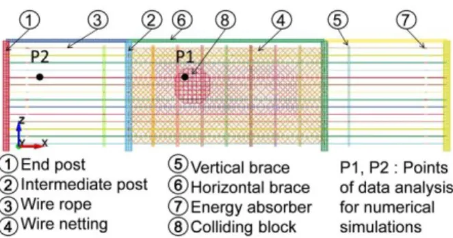 Figure 3.1 Technical sketch of the wire-rope rock fence built in LS-DYNA 