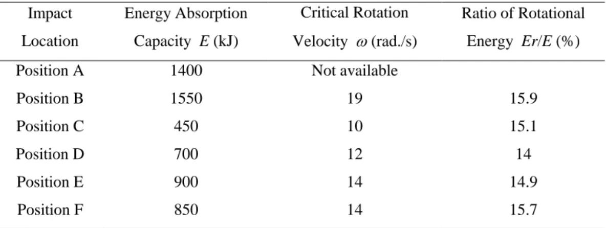 Table 3.3 Energy absorption capacity of the rock fence according to six different points of impact  Impact  Location  Energy Absorption Capacity  E (kJ)  Critical Rotation Velocity    (rad./s)  Ratio of Rotational Energy  Er/E (%) 