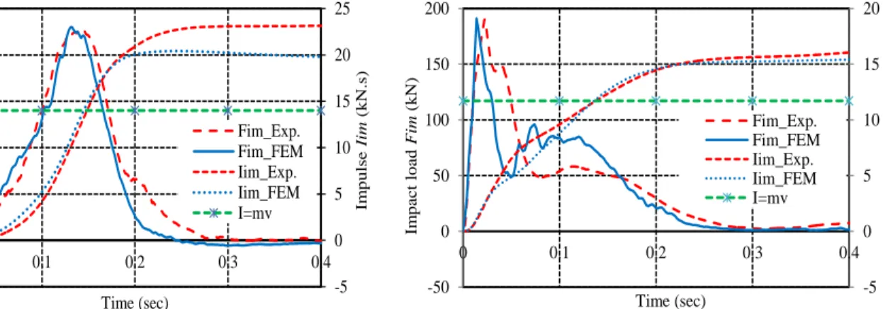 Figure 14. Impact force and impulse by impact time–