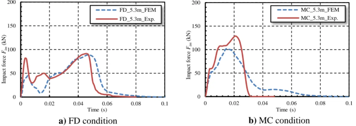 Figure 2. Experimental and analytical impact response results: a) impact force; b) transmitted force 