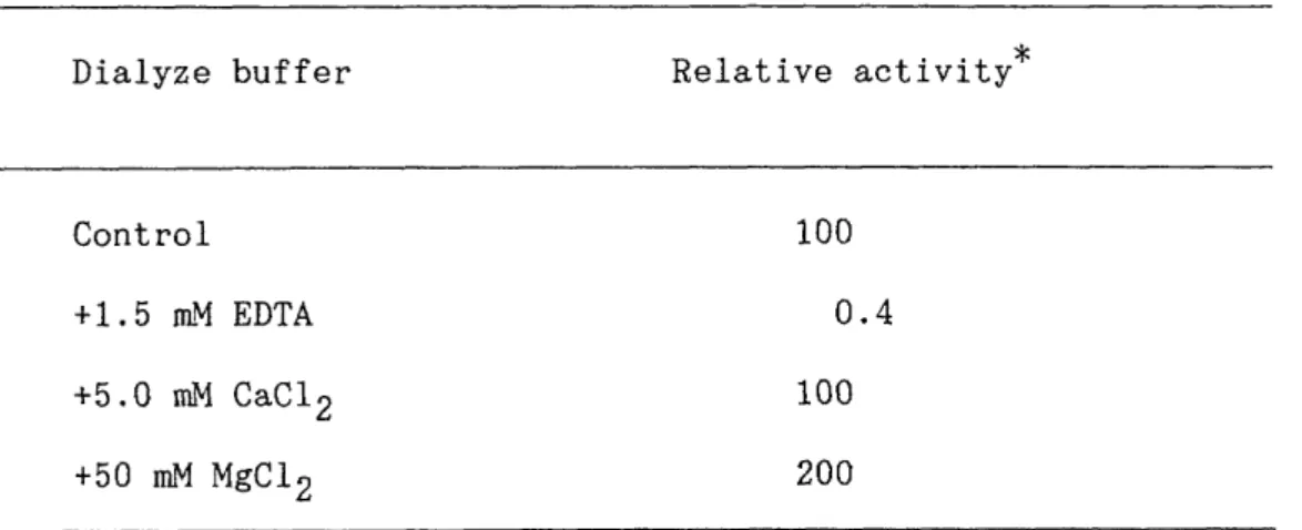 Table 1. Effects of bivalent cations on hemagglutinating aetivity.