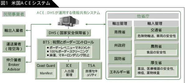 図 ２ D H S に他省庁から移管された機能 （A C E 関連組織）