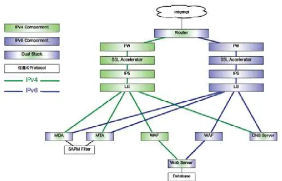 図  2.2-2  パラレルスタックモデルの例  2.2.3.1  モデルの説明 サービス シス テムを IPv6 に移行するにあたって、簡単に思いつく手法は、IPv6 専用のサービス シス テムを構築する こ と である 。 し かし ながら 、 現在のサービス ネッ ト ワ ーク では、 各種のサービス 機 能が複雑に連動し ている こ と が多く 、 サービス 提供シス テム（ いわゆる サーバー群） を完全に分離し 、 新たに構築する こ と は難し いこ と が多い。 それに加えて、 2011 年