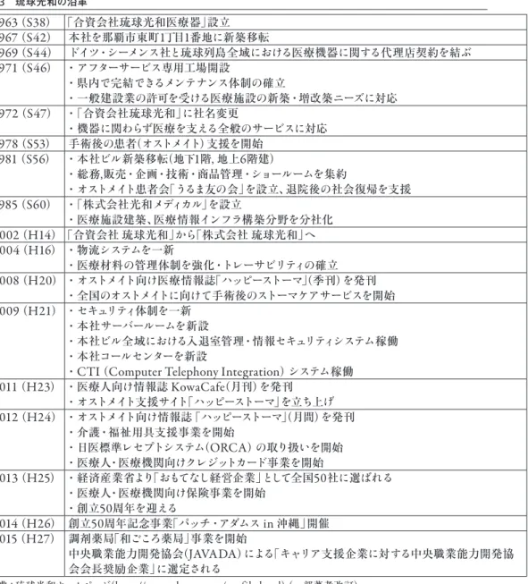 表 3  琉球光和の沿革 1963  （ S38 ） 「合資会社琉球光和医療器」設立 1967  （ S42 ） 本社 を 那覇市東町 1 丁目 1 番地 に 新築移転 1969  （ S44 ） ドイツ ・ シーメンス 社 と 琉球列島全域 における 医療機器 に 関 する 代理店契約 を 結 ぶ 1971  （ S46 ） ・ アフターサービス 専用工場開設 ・ 県内 で 完結 できるメンテナンス 体制 の 確立 ・ 一般建設業 の 許可 を 受 ける 医療施設 の 新築・増改築 ニーズに 対応 197