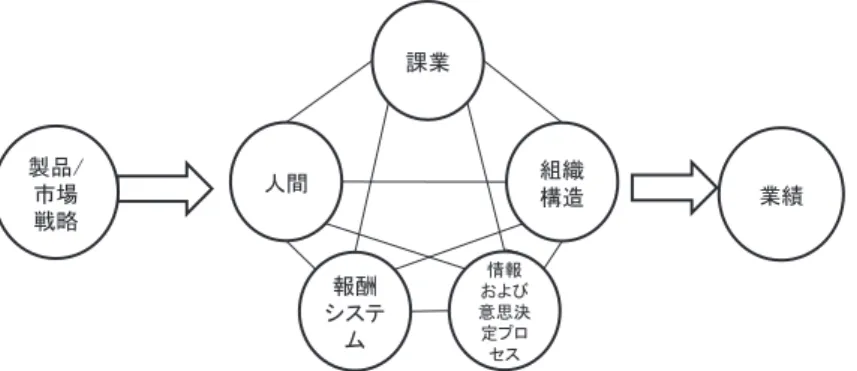 図 2  組織要因間 の 適合関係： Galbraith and Nathanson （ 1 ） を 修正
