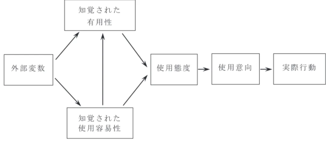 図 1  技術受容 モデル （ TAM ： Technology Acceptance Model ） Davis, F. D. （  ） より外 部 変 数 知 覚 さ れ た使 用 容 易 性 使 用 態 度 使 用 意 向 実 際 行 動知 覚 さ れ た有 用 性