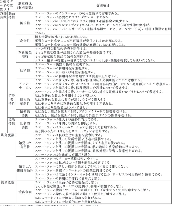 表 1.  各変数の質問項目・外部変数、媒介変数、従属変数に関わるもの （日本向け） 分析モデ ルでの位 置づけ ( 測定概念個別変数 ) 質問項目 外部 変数 製品特性 優位性 スマートフォンのインターネットの利用は簡単で有用である。スマートフォンは必要なアプリがダウンロードできる。スマートフォンのLINE などのアプリの利用は通話料金を減少する。 スマートフォンのマルチメディア  ( 例 :MP3 、 カメラ 、 ゲームなど ) 関連性能は優秀だ。 スマートフォンのモバイルサービス  ( 通信社専用サー