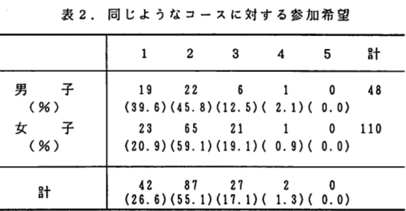 表 ２ ． 同 じ よ う な コ ー ス に 対 す る 参 加 希 望 男 子 （％） 女 子 （％） 計 １ ２ ３ ４ ５ 計１ ９ ２ ２ ６(３９．６）（４５．８）（１２．５）（２ ３ ６ ５ ２ １(20.9）（５９．１）（１９．１）（１２．１）（１０．９）（０ ４ ８０．０）０ １ １ ００．０）４ ２ ８ ７ ２ ７ ２ ０ (26.6）（５５．１）（１７．１）（１．３）（０．０） い な い 。 あ え て 、 「 ３ ． 参 加 し て も い い 」 の ２ ７ 名 （ １ ７ ． 