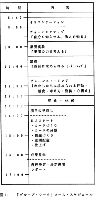 図 １ ． 「 グ ル ー プ ・ ワ ー ク 」 コ ー ス ・ ス ケ ジ ュ ー ル － １ ８ －時 間 内 容一一一一一一一ｌ ■ ■ ■ ■ー一一ー００００００００００００００４００００３３０●Ｇ●●●●●●●●●●０●｡●●●●●●■５６７８９０１２２３４１１１１１１１１１オ リ エ ン テ ー シ ョ ンp ー ＝ ー ー ー 一 宇 一 一 ‐ ー ‐ ‐ ■ ‐ ‐ ‐ ー ＝ ｡ ‐ ■ ＝ ー ●ウ ォ ー ミ ン グ ア ッ プ 『自分を知らせる、他人を知る』集 団 実 験『 集 
