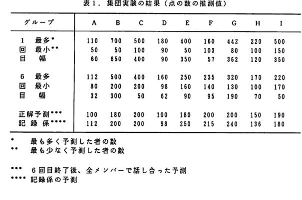 表 １ ． 集 団 実 験 の 結 果 （ 点 の 数 の 推 測 値 ） グ ル ー プ Ａ Ｂ Ｃ Ｄ Ｅ Ｆ Ｇ Ｈ Ｉ 本 宇 ＊ ｌ 最 多 。 回 最 小 。 。目 幅６ 最 多回 最 小目 幅 正解予測。｡・記録係亭｡｡。 1１０ ５ ０６０1１２８０３２1００１１２ 7００ ５ ０６５０5００２００３００1８０２００最 も 多 く 予 測 し た 者 の 数 最 も 少 な く 予 測 し た 者 の 数 5００１０ ０４００4００２００５０2００２００ 1 ８ ０ ９ ０９０1６０９８６２