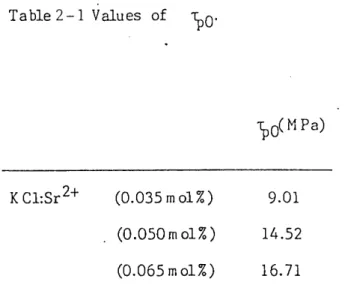 Table 2-1 Values of foO' 'i) o( M Pa) K ci:sr 2+  (O.035 m ol 7o ) . (O.050 m o1 7. )  (O.065 m ol Y