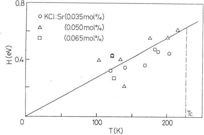 Fig .3-14 Relation between the