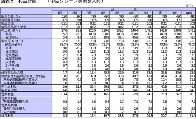 図表 5　利益計画　　（中型クレーン事業参入時） （億円） 1期 2 期 3期 4 期 5 期 6期 7 期 8 期 9 期 10期 販売台数（台） 120 360 480 480 480 480 480 480 480 480 割賦販売割合 30% 30% 30% 30% 30% 30% 30% 30% 30% 30% 製品単価 0.21 0.21 0.21 0.21 0.21 0.21 0.21 0.21 0.21 0.21 修理部品販売単価 0.02 0.02 0.02 0.02 0.02 0.02 