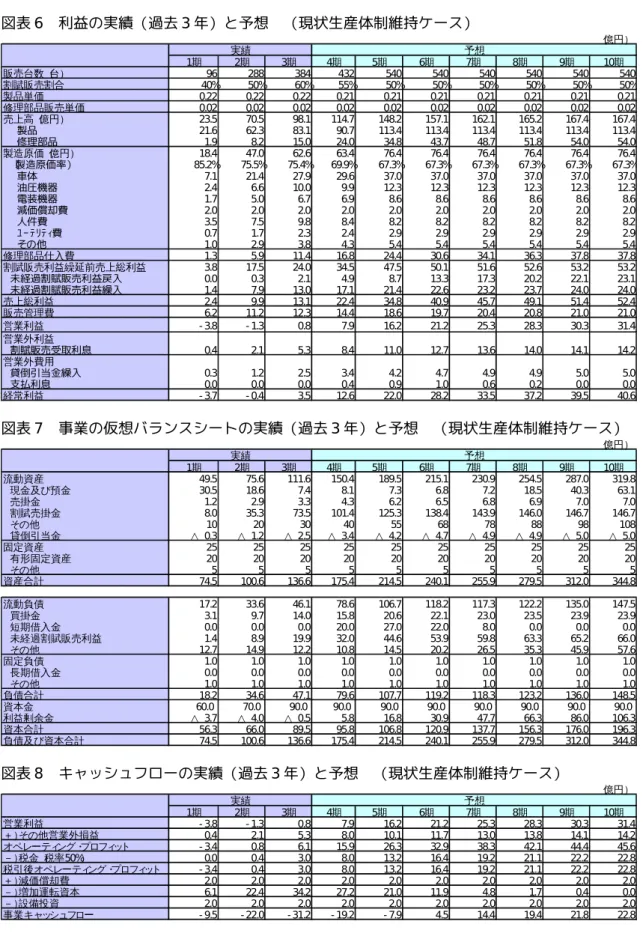 図表 6　利益の実績（過去 3 年）と予想　（現状生産体制維持ケース） （億円） 1期 2 期 3期 4 期 5 期 6期 7 期 8 期 9 期 10期 販売台数（台） 96 288 384 432 540 540 540 540 540 540 割賦販売割合 40% 50% 60% 55% 50% 50% 50% 50% 50% 50% 製品単価 0.22 0.22 0.22 0.21 0.21 0.21 0.21 0.21 0.21 0.21 修理部品販売単価 0.02 0.02 0.02 0.02 