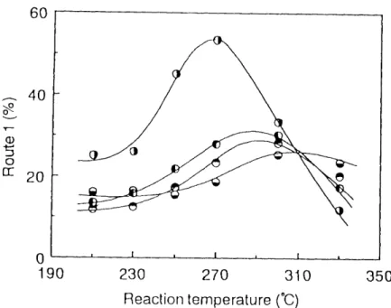 Fig. 1 ,4, The effect of the reaction temperature on Route 1 . Molar ratio (MeOHII ,2-PDC) : 7.2