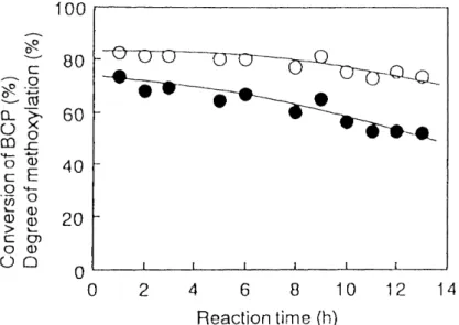 Fig. I ,6, The effect of the reaction time on the catalytic activity,