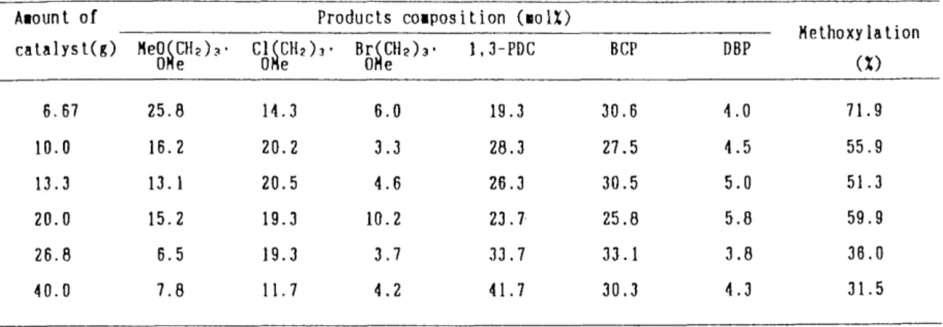 Table 1.4 The effect of the areount of the catalyst on tu ethoxy la tion of BCP at 220 'C Anount of