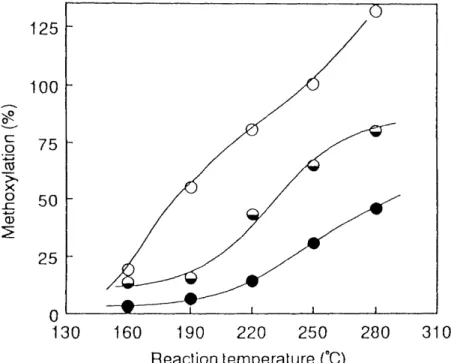 Fig. 1 .8. The effect of reaction temperature on methoxylation.