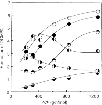 Fig. 1.13. The effect of the reaction temperature on the formation of DCM.