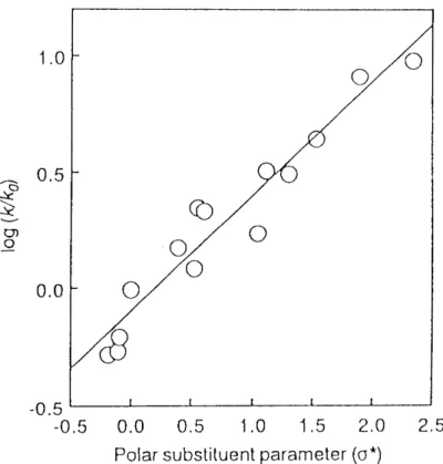 Fig. 1 ,1 4 Taft's plot for co-pyrolyses of 2-chloroethyl