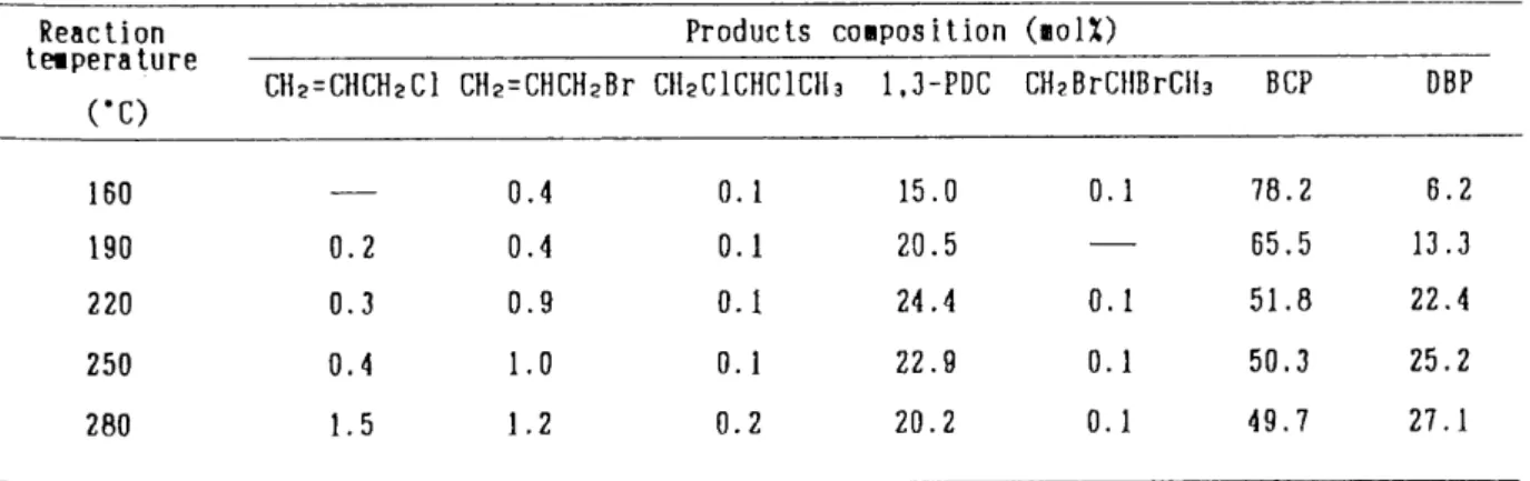 Table 2.1 Disproportionation of BCP on activated alumina into DBP and 1,3-PDC'' Reaction