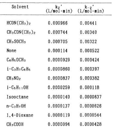 Table 2.3 The effect of solvents on the reaction          rate constants at 90 oC