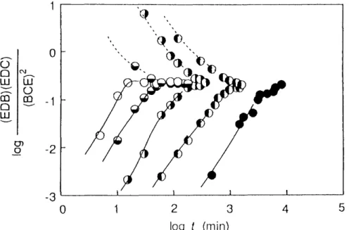 Fig, 2.4. The effect of the reaction temperature on log (EDB)(EDC)/(BCE) Reaction temperature (Åé):