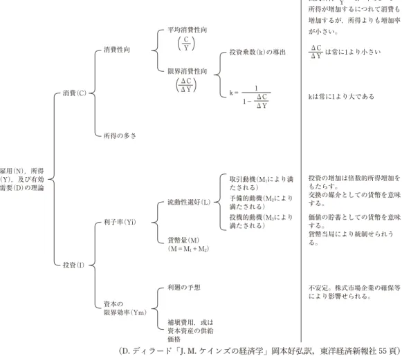 図表 1 雇用・利子および貨幣の一般理論 （D. ディラード J. M. ケインズの経済学 岡本好弘訳，東洋経済新報社 55 頁）kは常に1より大である利廻の予想貨幣量（M）（M＝M1＋M2）流動性選好（L）資本の限界効率（Ym）利子率（Yi）投資（I）投資乗数（k）の導出所得の多さ消費性向消費（C）限界消費性向ΔYΔC平均消費性向YCは常に1より小さいΔYΔCk＝ΔYΔC11−Y国民所得  ＝1，即ちC＝YC所得が増加するにつれて消費も増加するが，所得よりも増加率が小さい。投資の増加は倍数的所得増加をもた