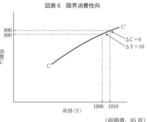 図表 6 限界消費性向 （前掲書，85 頁）ΔC＝6ΔY＝10C′C′所得（Y）10008001010806消費C かくて限界消費性向は平均消費性向と比べて消費率の低下傾向を特質とする故に，図表 に 比べて曲線 C C の右への移行で平坦に描かれる。 ケインズは増加所得 と比べて増加消費の常に より小さく落ち込む点に問題の所在を見出 す。限界消費性向を上昇させる方法として つの方法がある。 つは所得の増加による消費の増加を図ることであり，次の図表 に示される。 図表 7 所得の増加による消費の増加（消費性向