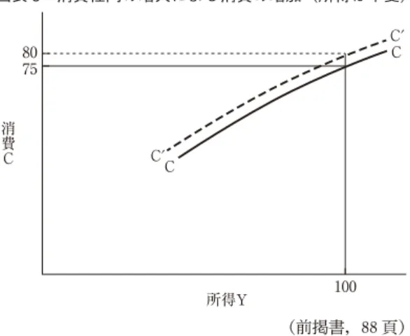 図表 8 消費性向の増大による消費の増加（所得は不変） （前掲書，88 頁）C′ C′CC所得Y1007580消費C 平均消費性向 CC 10075 は消費比率 75 パーセントである。が，消費性向が 75 から 80 に増加す ると，平均消費性向 10080 は消費比率 80 パーセントとなり，75 から 80 パーセントの増加とな る。 所得が不変で，消費性向が増大する場合，少額の投資が今までと同一額の所得を生み出し， この結果，総所得と雇用の増加となる。 消費性向の増大は乗数 k 効果で雇用と所得の倍
