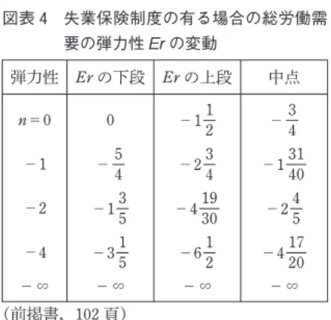 図表 4 失業保険制度の有る場合の総労働需 要の弾力性 Er の変動 弾力性 Er の下段 Er の上段 中点 n＝0 0 －1 1 2 － 34 －1 － 5 4 －2 34 －1 3140 －2 －1 3 5 －4 1930 －2 45 －4 －3 1 5 －6 12 －4 1720 －∽ －∽ －∽ －∽ （前掲書，102 頁） この図表 4 が失業保険制度が有る場合，一定の実質賃金率の下における国内の賃金財産業及 び輸出産業以外の雇傭量 y が失業保険制度の拠出金 t，支払負担で図表 3 の失業保険
