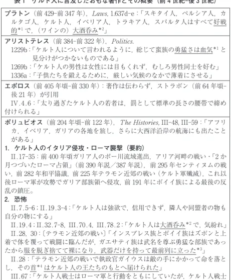 表 1 ケルト人に言及したおもな著作とその概要（前⚔世紀-後⚓世紀） プラトン（前 429-前 347 年），Laws, 1.637d-e：⽛スキタイ人，ペルシア人，カ ルタゴ人，ケルト人，イベリア人，トラキア人，スパルタ人はすべて好戦 的 ＊1 で，（ワインの）大酒呑み ＊2 ⽜ アリストテレス（前 384-前 322 年），Politics